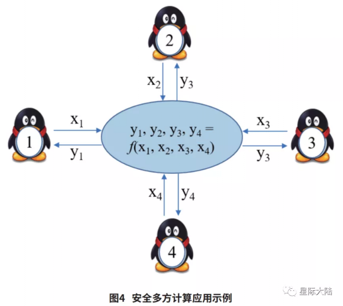 星際大陸：不可忽略的的爆發(fā)點(diǎn)：“區(qū)塊鏈+隱私計(jì)算”