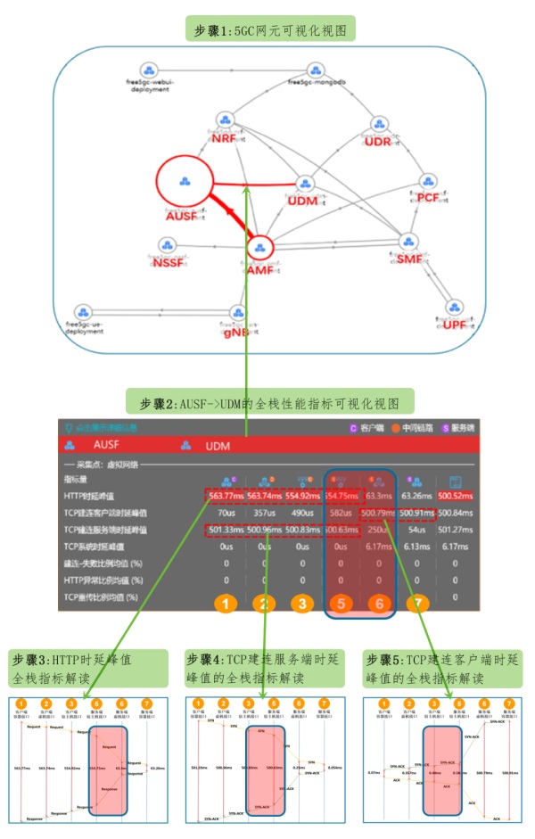 DeepFlow 電信運營商5G核心網可靠性監(jiān)控運維最佳實踐