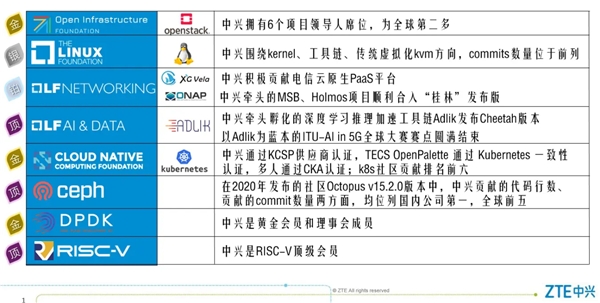 堅(jiān)定開源戰(zhàn)略，中興成為全球開源技術(shù)峰會(huì) GOTC 黃金贊助商