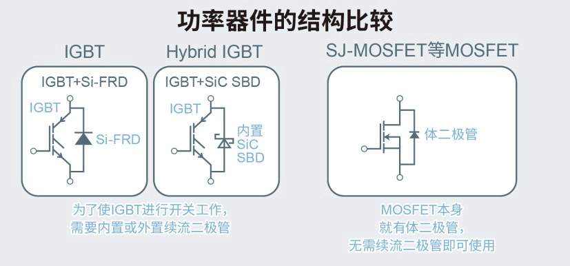 ROHM開發(fā)出內(nèi)置SiC二極管的IGBT 有助降低車載和工業(yè)設備功耗