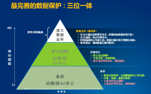 攜手中科軟，戴爾科技集團打造中國特色的“數(shù)據(jù)金庫”保護方案