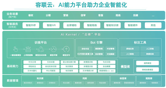 容聯(lián)云亮相世界人工智能大會 發(fā)布容犀機(jī)器人助力產(chǎn)業(yè)數(shù)字化轉(zhuǎn)型