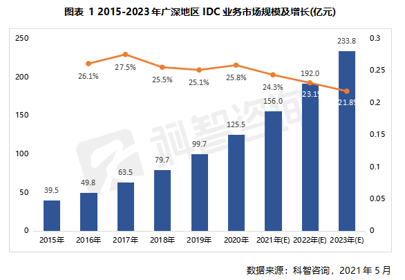 2015—2023年廣深地區(qū)IDC業(yè)務(wù)市場(chǎng)規(guī)模及增長(zhǎng)