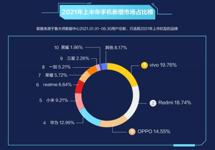 魯大師2021半年報(bào)手機(jī)排行：驍龍888旗艦霸榜，鴻蒙OS首次上榜