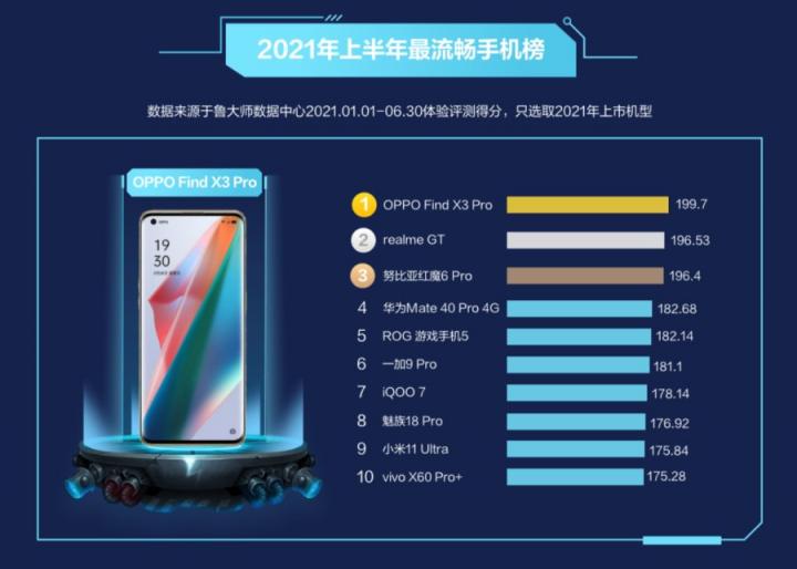 魯大師2021半年報(bào)手機(jī)排行：驍龍888旗艦霸榜，鴻蒙OS首次上榜