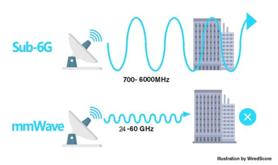 高通5G布局雙管齊下，毫米波和Sub-6一個(gè)都不少