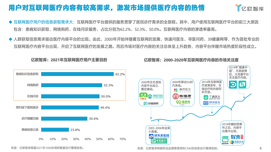 億歐智庫發(fā)布《2021年中國互聯(lián)網(wǎng)醫(yī)療內(nèi)容行業(yè)研究報告》