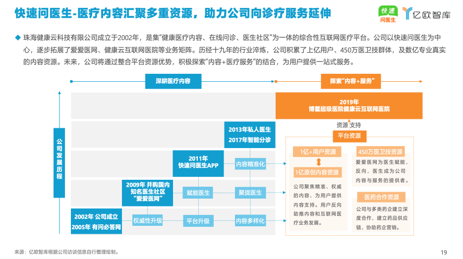 億歐智庫發(fā)布《2021年中國互聯(lián)網(wǎng)醫(yī)療內(nèi)容行業(yè)研究報告》