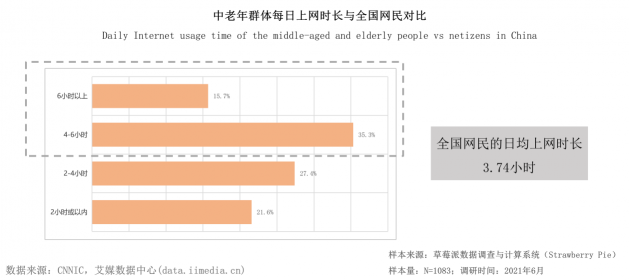 報告稱空巢老人更需要借手機滿足生活服務(wù)，微信、美團滿意度最高