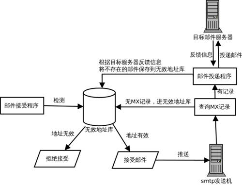 清洗無(wú)效郵件地址，U-Mail郵件營(yíng)銷助你一臂之力