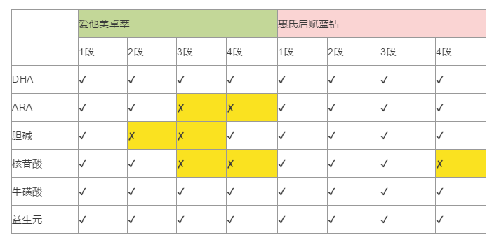 啟賦和愛他美哪個好？到位對比在這里