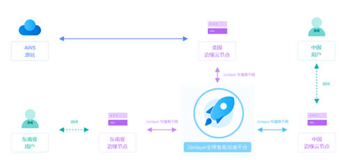 Zenlayer重磅推出全新PaaS級(jí)網(wǎng)絡(luò)加速平臺(tái)ZGA，加速新興市場(chǎng)數(shù)字連接