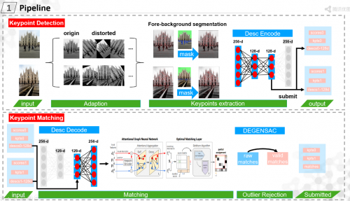 騰訊優(yōu)圖榮獲CVPR2021 Image Matching Workshop雙賽道冠亞軍