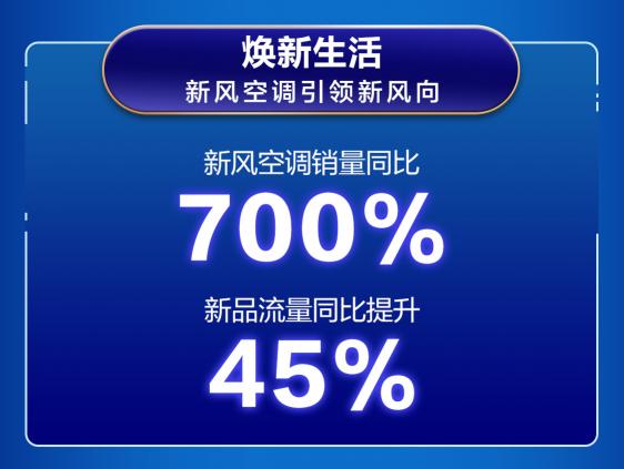 京東空調(diào)巔峰24小時戰(zhàn)報來襲 總銷售額達(dá)7億創(chuàng)歷史新高