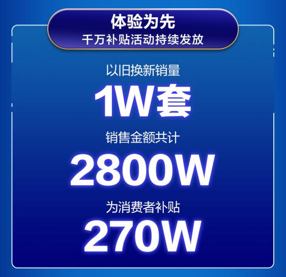 京東空調(diào)巔峰24小時戰(zhàn)報來襲 總銷售額達(dá)7億創(chuàng)歷史新高