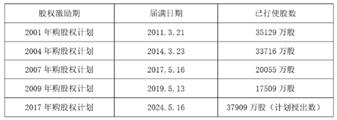 老虎證券ESOP：人均40萬，騰訊又發(fā)大紅包，累計(jì)股權(quán)激勵(lì)近萬億