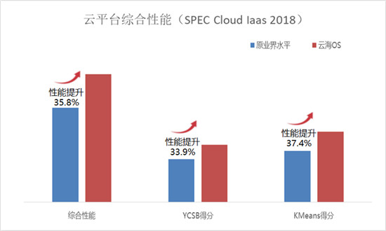 浪潮云海OS再度登頂  SPEC Cloud性能得分「全球第一」