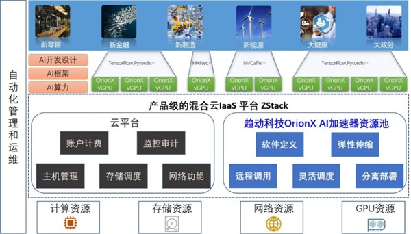 ZStack&趨動科技發(fā)布：提供AI算力資源池化功能的解決方案