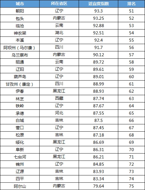 上海交通大學發(fā)布《2021中國候鳥式養(yǎng)老夏季棲息地適宜度指數》