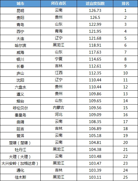 上海交通大學發(fā)布《2021中國候鳥式養(yǎng)老夏季棲息地適宜度指數》