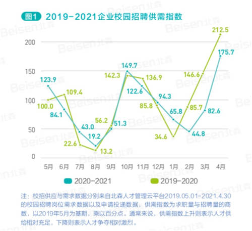 北森解碼校招新主張 《2021中國企業(yè)校園招聘白皮書》正式發(fā)布