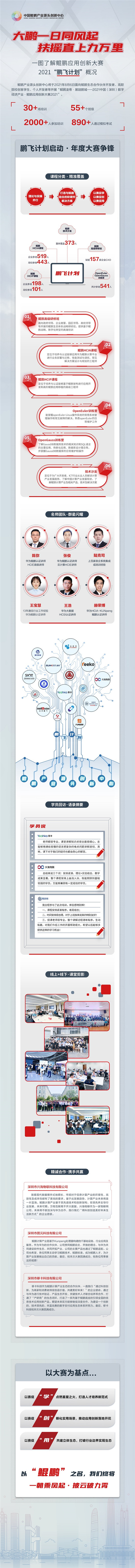 一圖了解鯤鵬應(yīng)用創(chuàng)新大賽2021“鵬飛計(jì)劃”