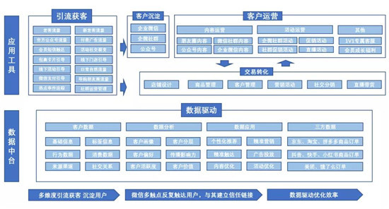 手把手教你做電商私域，用探馬SCRM效率加倍！