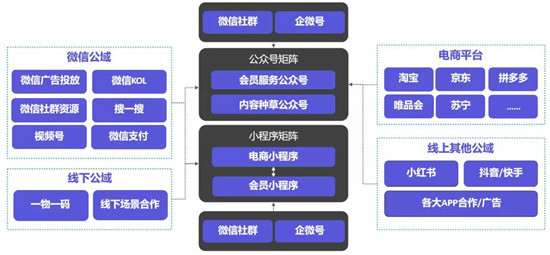 手把手教你做電商私域，用探馬SCRM效率加倍！