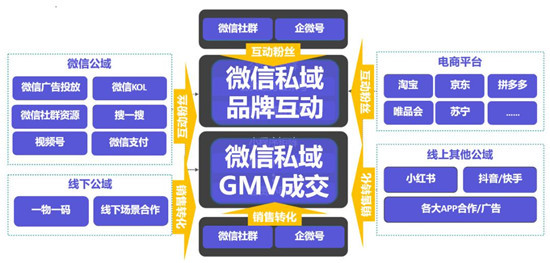 手把手教你做電商私域，用探馬SCRM效率加倍！