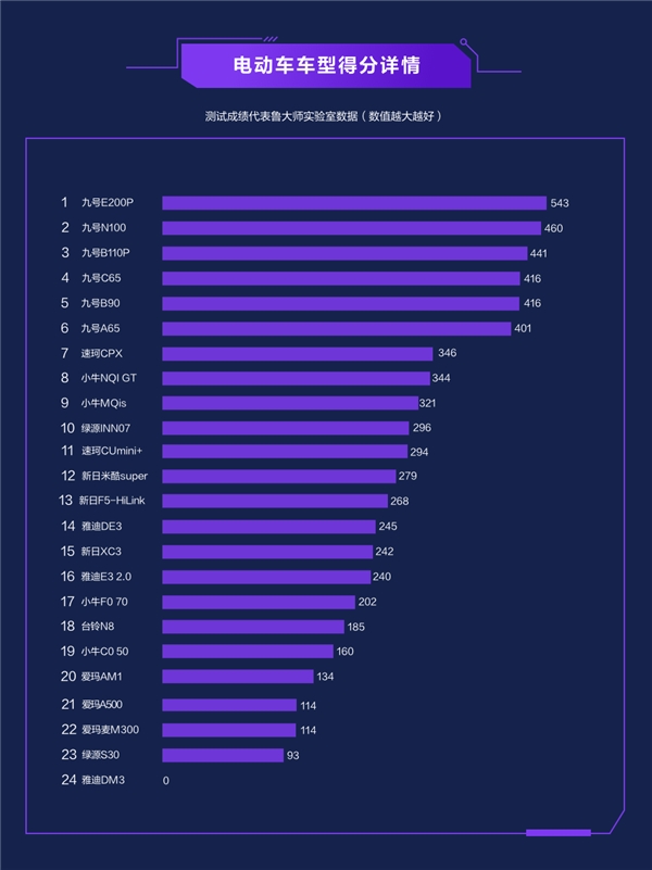 2021上半年電動車智能排行出爐：九號霸榜，造車新勢力崛起！