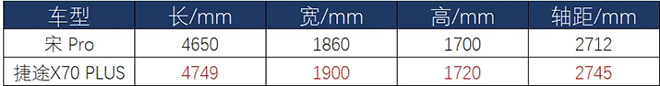 捷途X70 PLUS對(duì)比宋Pro 誰(shuí)是家用首選？