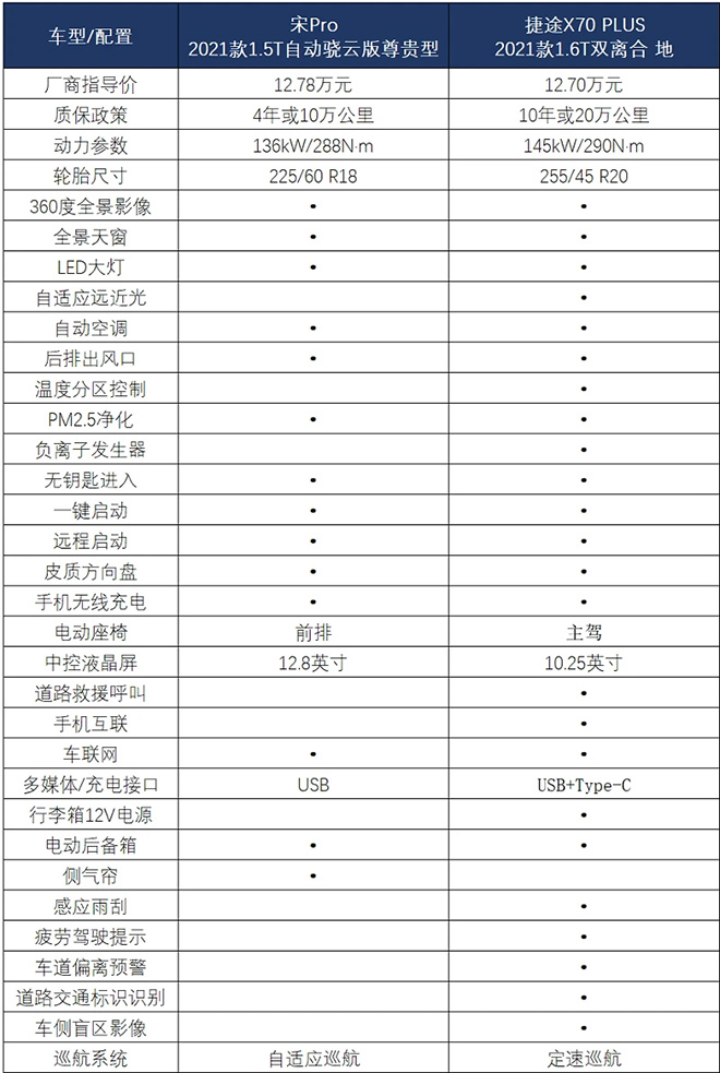 捷途X70 PLUS對(duì)比宋Pro 誰(shuí)是家用首選？