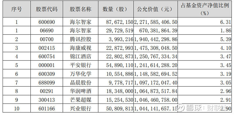 興全明星基金經(jīng)理最新持倉露出：大幅增持海爾智家，仍是第一重倉股