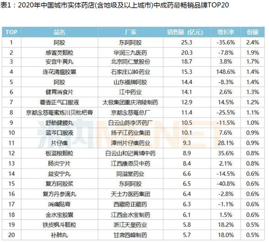 東阿阿膠穩(wěn)坐“中國城市實(shí)體藥店TOP20暢銷品牌和企業(yè)”榜首