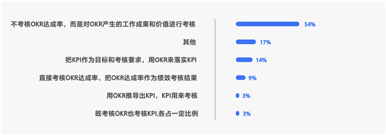 飛書發(fā)布OKR白皮書：使用OKR的企業(yè)中，近半為非互聯(lián)網(wǎng)公司