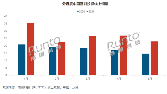 千元投影市場“大戰(zhàn)”一觸即發(fā) 知麻DIVA Pro憑什么先聲奪人？