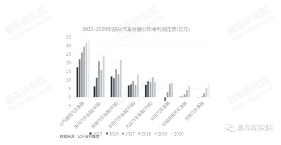 易車發(fā)布《消費(fèi)類汽車金融洞察報(bào)告（2021）》，全面分析“過山車式”走勢車企面臨問題