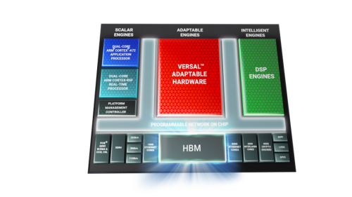 賽靈思推出全新 Versal HBM 系列 顯著提升網絡與云端大數(shù)據(jù)計算效率