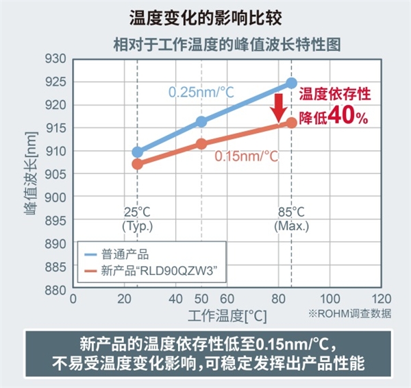 ROHM開發(fā)出LiDAR用75W高輸出功率激光二極管“RLD90QZW3”