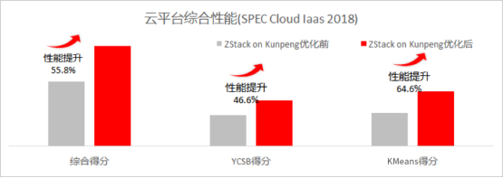 銀河麒麟V10+ZStack+鯤鵬拿下SPEC Cloud測試全球最高分