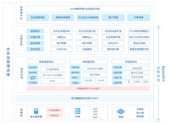 銀河麒麟V10+ZStack+鯤鵬拿下SPEC Cloud測試全球最高分