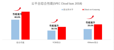 銀河麒麟V10+ZStack+鯤鵬拿下SPEC Cloud測試全球最高分