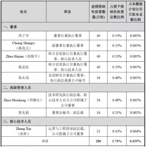 富途證券ESOP:身陷人才困境，中芯國(guó)際能否憑35億股權(quán)激勵(lì)突圍？