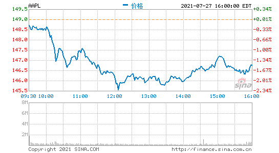 蘋(píng)果發(fā)布最新財(cái)報(bào) 股價(jià)盤(pán)后跌超2%