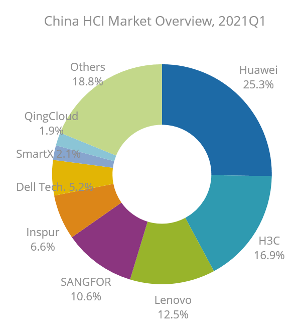 IDC：2021年Q1，華為在HCI中國區(qū)市場份額升至25.3%，繼續(xù)穩(wěn)居第一