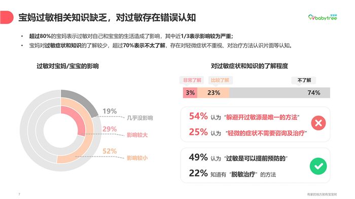 寶寶樹“抗敏聯(lián)盟”上線  四大維度融合四大場景助力母嬰人群全面防敏抗敏