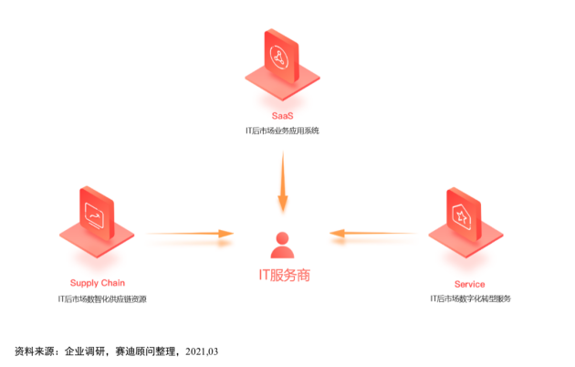 全程高燃《IT后市場數(shù)字化轉(zhuǎn)型白皮書》發(fā)布會，精彩回顧！