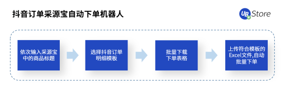 UB Store解密丨扶不起的“818”大促，為何會(huì)成為抖音電商帶貨黃金期？