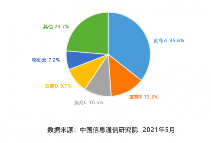 《云計算白皮書》重磅發(fā)布！公有云市場移動云首進前五！