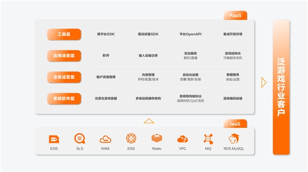 在云游戲這條賽道，阿里再次提出“讓天下沒(méi)有難做的生意”